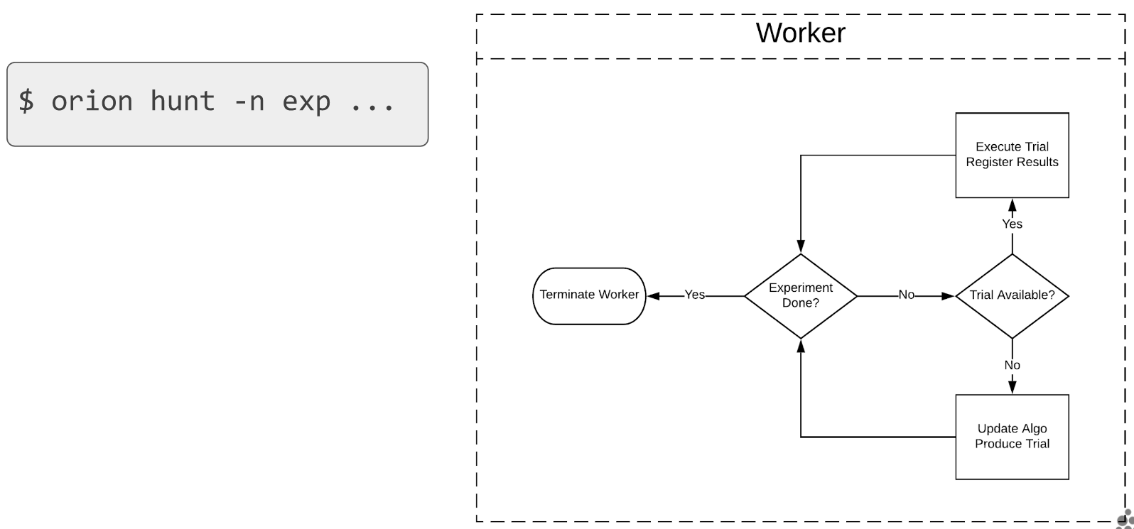 A single worker optimizing an experiment.