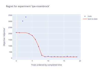 Regret curves