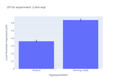 Local Parameter Importance
