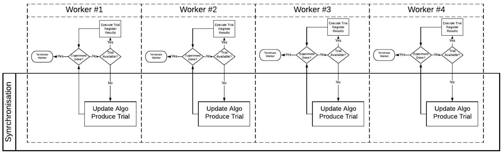 Multiple workers are synchronized while creating a new trial.